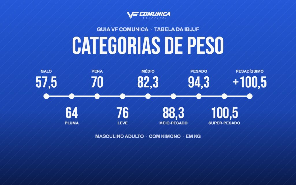 Categorias de peso do Jiu-Jitsu: a tabela da IBJJF 1 Categorias de peso do Jiu-Jitsu na IBJJF