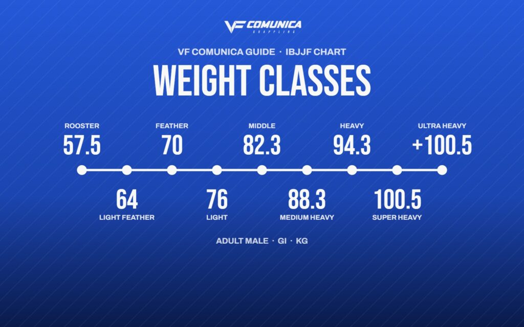 Jiu-Jitsu weight classes: the IBJJF chart 1 IBJJF Jiu-Jitsu weight classes