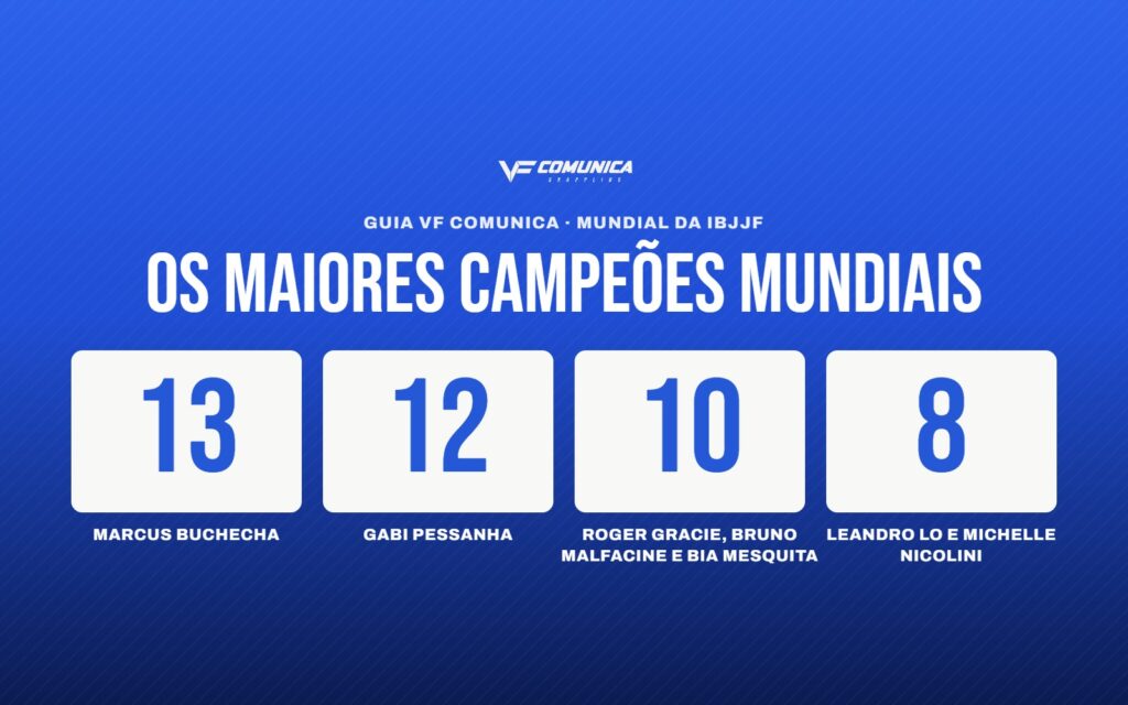 Os maiores campeões mundiais de Jiu-Jitsu da história