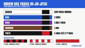 Ordem das faixas do jiu-jitsu e tempo mínimo em cada uma, segundo a IBJJF