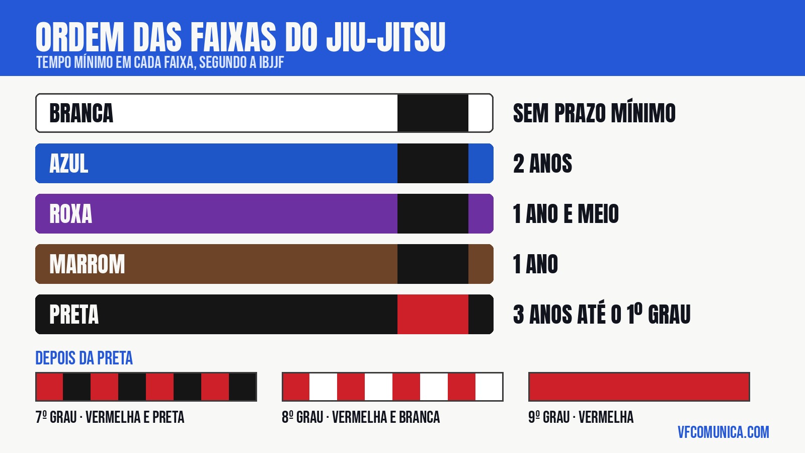Ordem das faixas do jiu-jitsu e tempo mínimo em cada uma, segundo a IBJJF