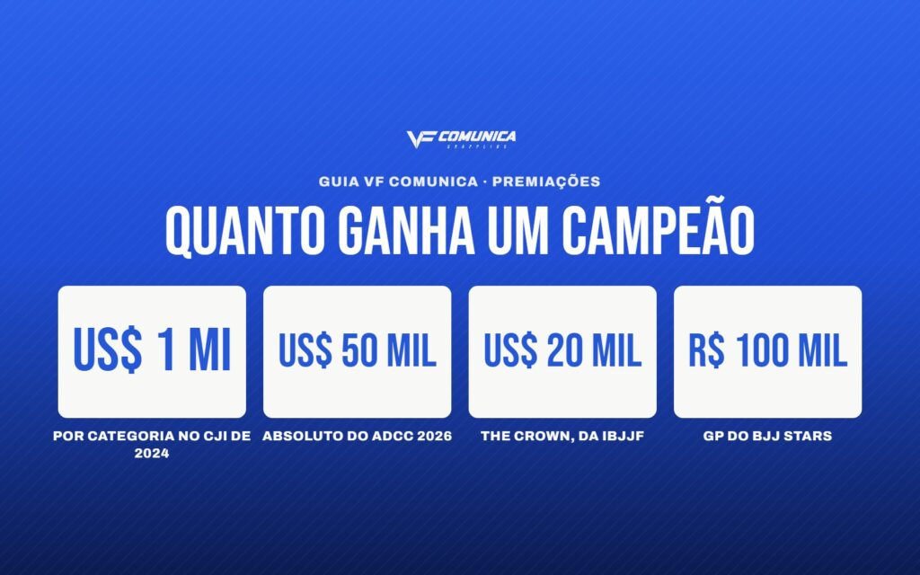Quanto ganha um campeão de Jiu-Jitsu? As premiações dos principais eventos 1 Quanto ganha um campeão de Jiu-Jitsu? As premiações dos principais eventos